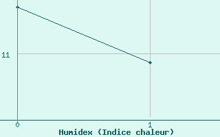 Courbe de l'humidex pour Esquimalt Harbour, B. C.