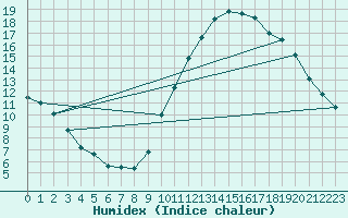 Courbe de l'humidex pour Dax (40)