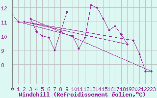Courbe du refroidissement olien pour Ile d