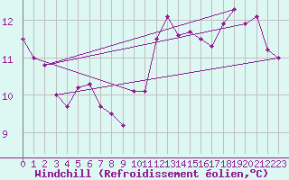 Courbe du refroidissement olien pour Damblainville (14)