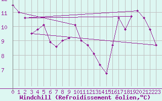 Courbe du refroidissement olien pour Remich (Lu)