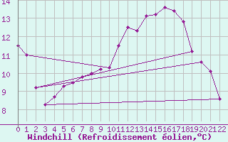Courbe du refroidissement olien pour Axstal