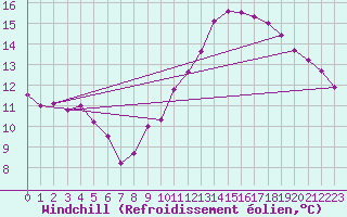Courbe du refroidissement olien pour Dole-Tavaux (39)