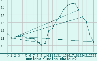 Courbe de l'humidex pour Bridel (Lu)