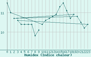 Courbe de l'humidex pour Viseu