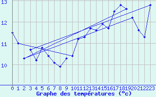 Courbe de tempratures pour Gruissan (11)