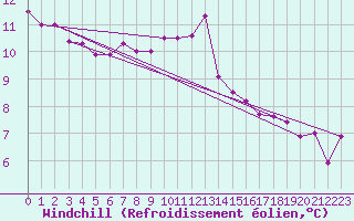 Courbe du refroidissement olien pour High Wicombe Hqstc