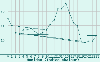 Courbe de l'humidex pour Woluwe-Saint-Pierre (Be)