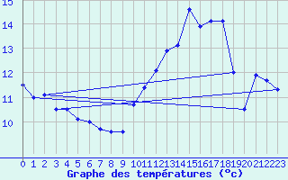 Courbe de tempratures pour Ouessant (29)