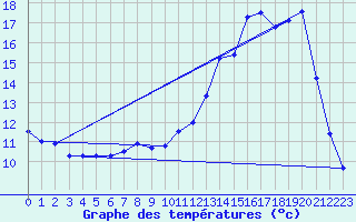 Courbe de tempratures pour Snezergues (15)