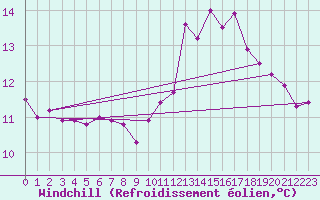Courbe du refroidissement olien pour Le Chteau-d