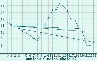 Courbe de l'humidex pour Cap Cpet (83)