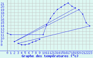 Courbe de tempratures pour Droue-sur-Drouette (28)