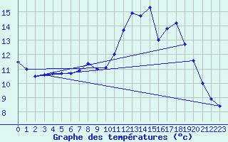 Courbe de tempratures pour Pointe de Socoa (64)