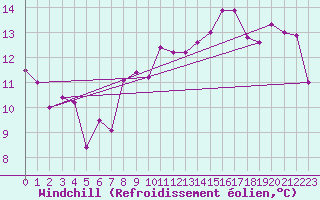 Courbe du refroidissement olien pour Byglandsfjord-Solbakken