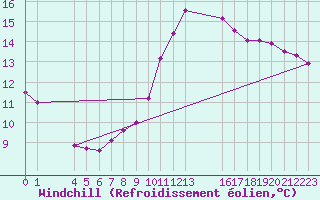 Courbe du refroidissement olien pour Valence d