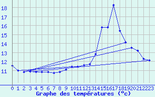 Courbe de tempratures pour Besson - Chassignolles (03)