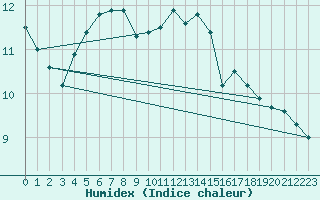 Courbe de l'humidex pour Tannas