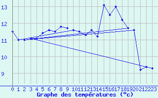 Courbe de tempratures pour Trondheim Voll