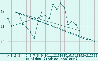 Courbe de l'humidex pour Bruxelles (Be)