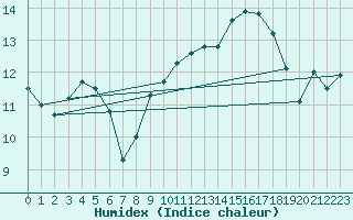 Courbe de l'humidex pour Montauban (82)