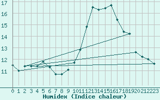 Courbe de l'humidex pour Brest (29)