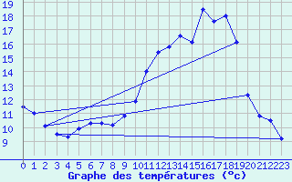 Courbe de tempratures pour Mende - Chabrits (48)