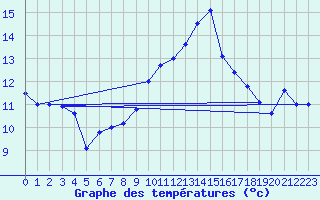 Courbe de tempratures pour La Dle (Sw)