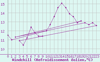 Courbe du refroidissement olien pour Porquerolles (83)