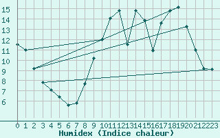 Courbe de l'humidex pour Le Luart (72)