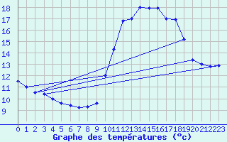 Courbe de tempratures pour Pointe de Chassiron (17)