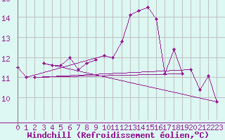 Courbe du refroidissement olien pour Nancy - Essey (54)