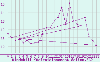 Courbe du refroidissement olien pour Bignan (56)
