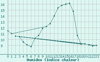 Courbe de l'humidex pour Aranda de Duero