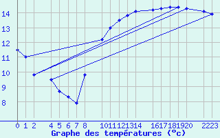 Courbe de tempratures pour Ecija