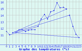 Courbe de tempratures pour Pointe de Chassiron (17)