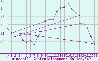 Courbe du refroidissement olien pour Rochefort Saint-Agnant (17)