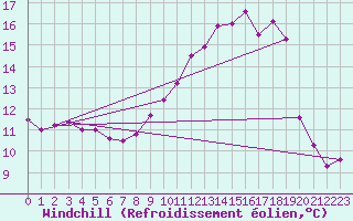 Courbe du refroidissement olien pour Aviemore