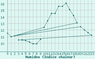 Courbe de l'humidex pour Orange (84)