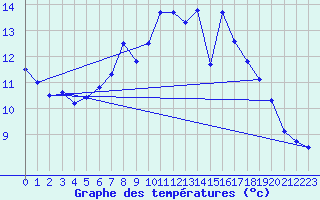 Courbe de tempratures pour Geisingen