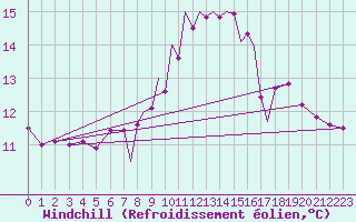 Courbe du refroidissement olien pour Hawarden