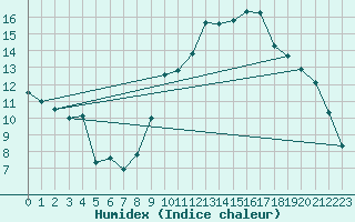 Courbe de l'humidex pour Crest (26)