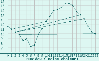 Courbe de l'humidex pour Andernach