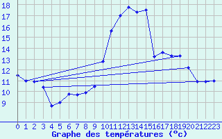 Courbe de tempratures pour Reventin (38)