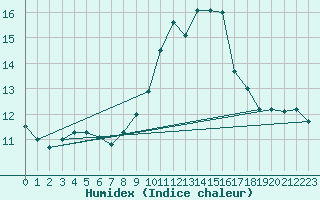 Courbe de l'humidex pour Nmes - Courbessac (30)