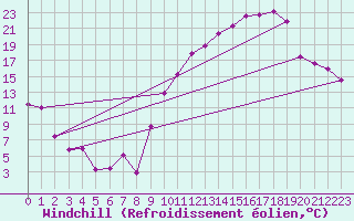 Courbe du refroidissement olien pour Rodez (12)