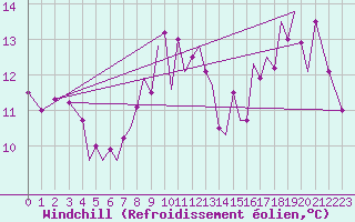 Courbe du refroidissement olien pour Isle Of Man / Ronaldsway Airport