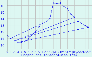 Courbe de tempratures pour Harburg