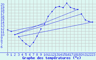 Courbe de tempratures pour Metzervisse (57)