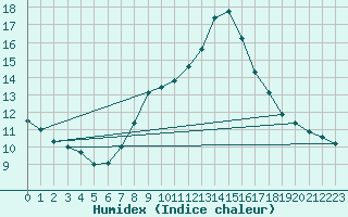 Courbe de l'humidex pour Manresa